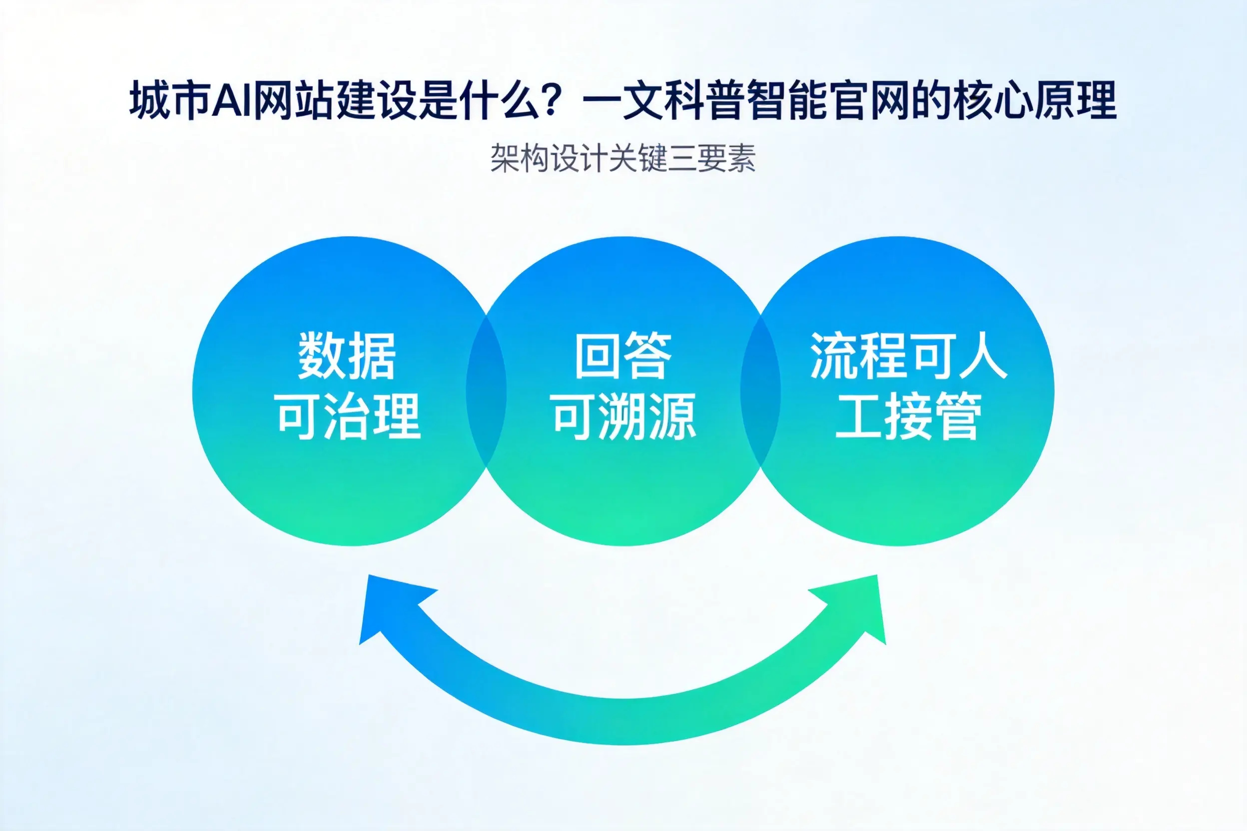 河池AI网站建设是什么？一文科普智能官网的核心原理