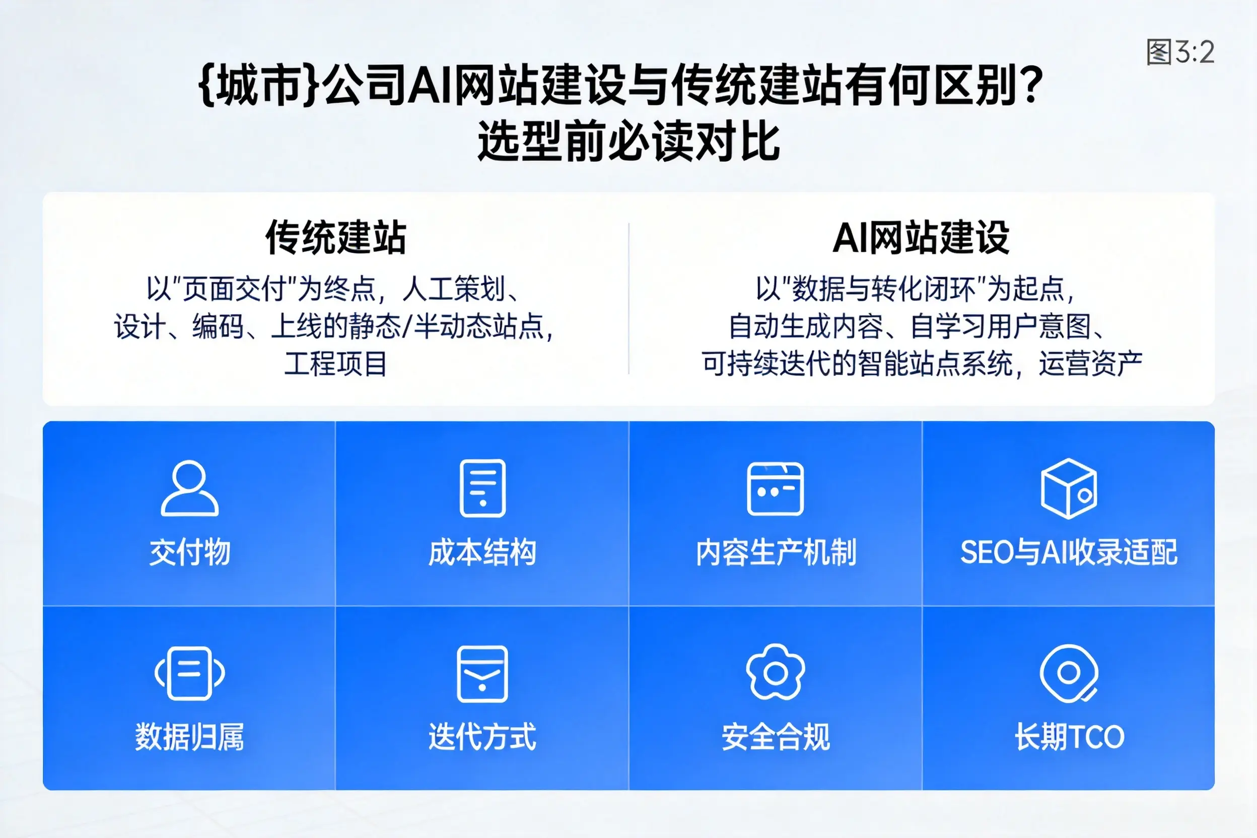 河池公司AI网站建设与传统建站有何区别?选型前必读对比