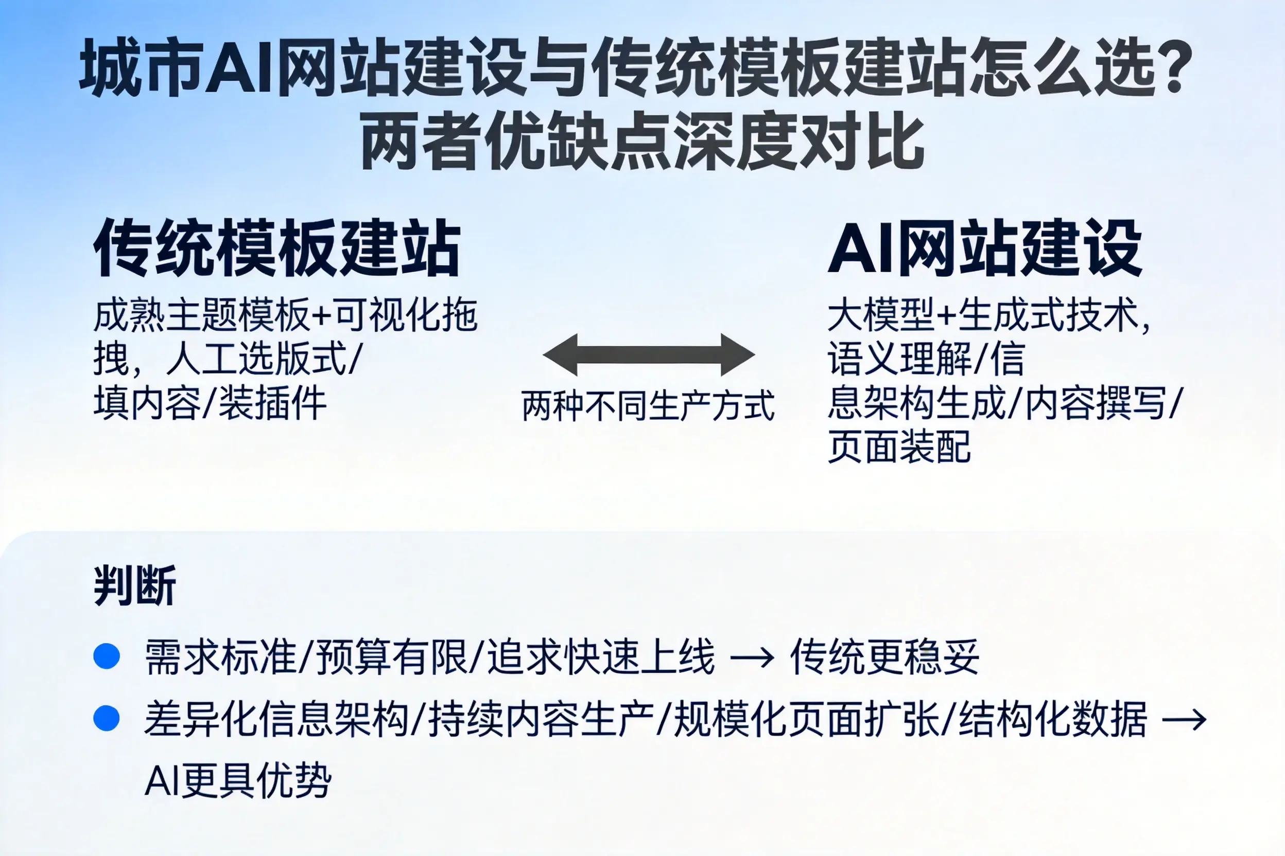 河池AI网站建设与传统模板建站怎么选?两者优缺点深度对比