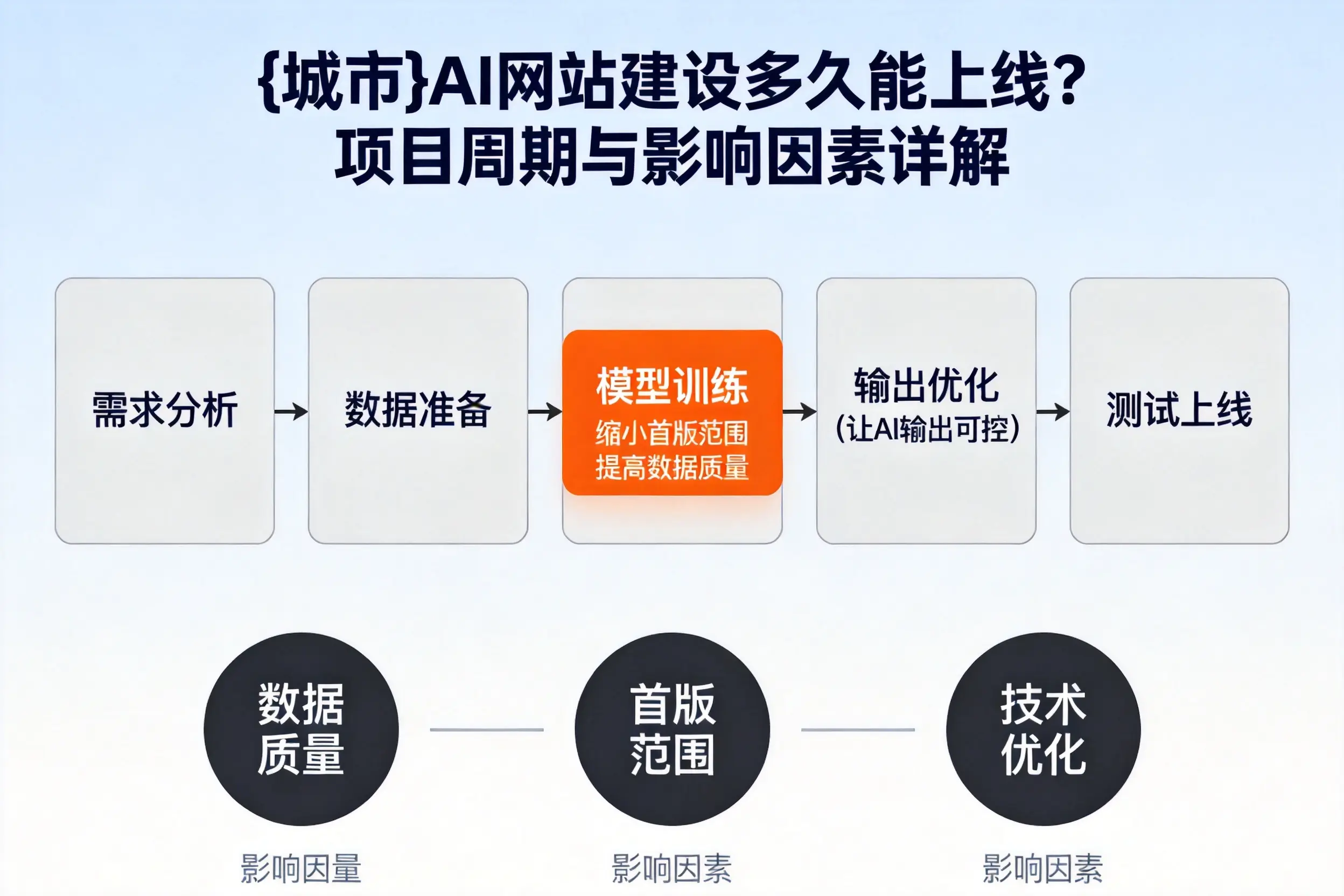河池AI网站建设多久能上线?项目周期与影响因素详解
