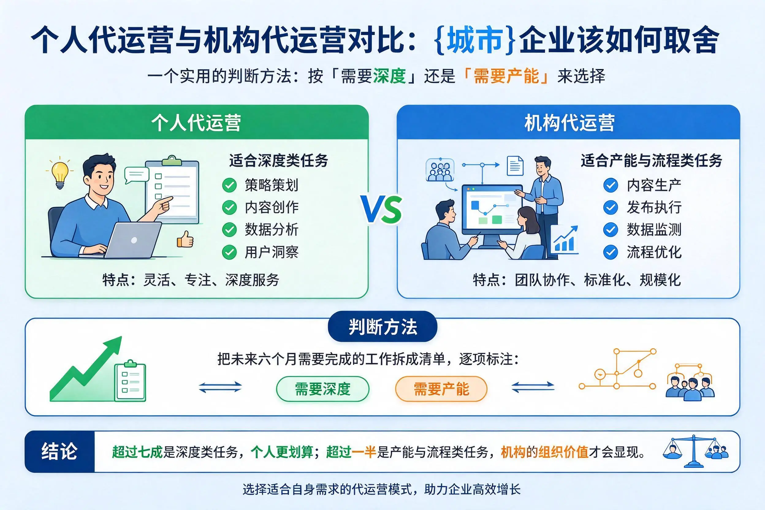 个人代运营与机构代运营对比:河池企业该如何取舍