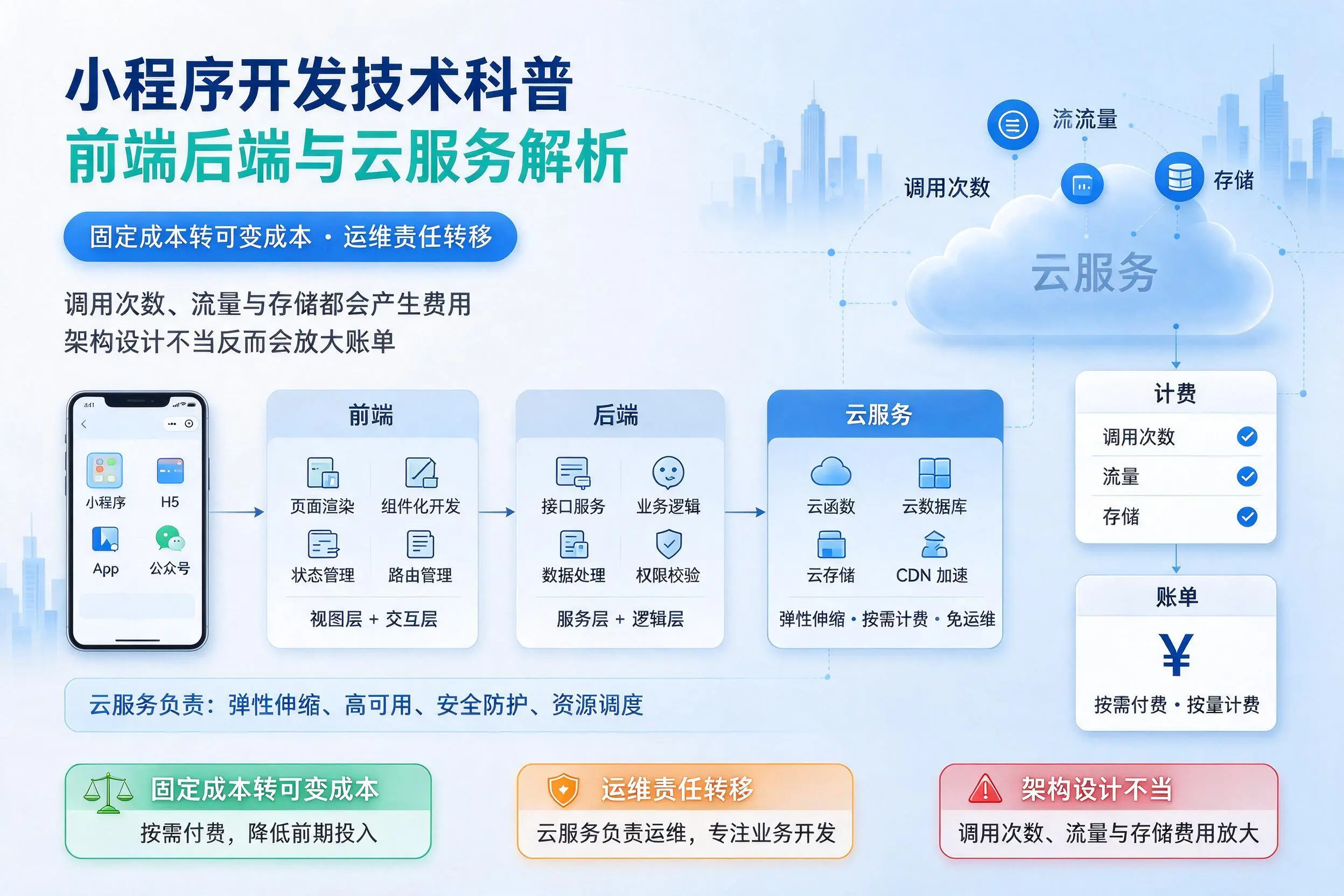 河池小程序开发技术科普：前端后端与云服务解析