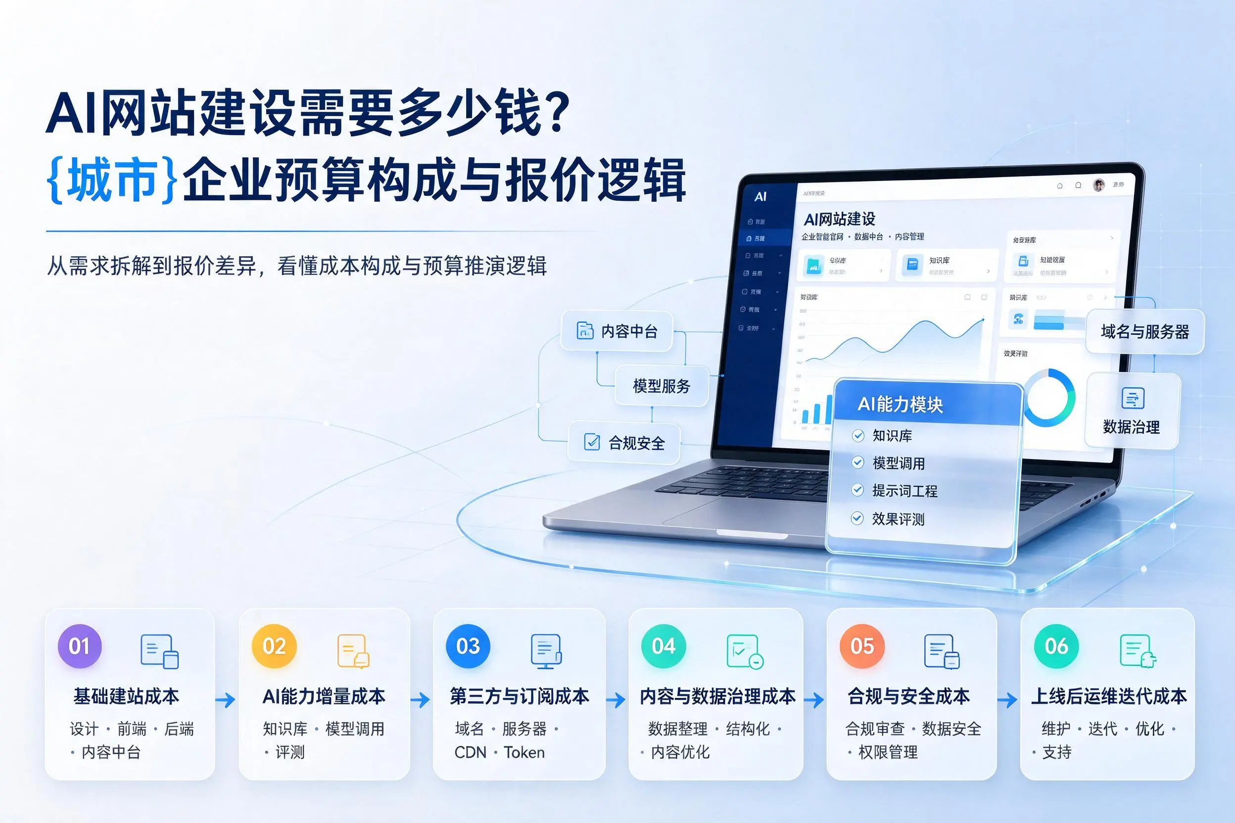 AI网站建设需要多少钱？河池企业预算构成与报价逻辑