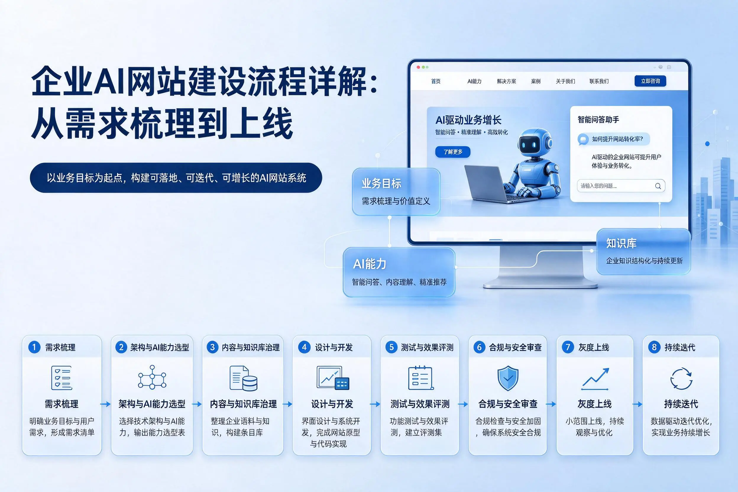 河池企业AI网站建设流程详解：从需求梳理到上线
