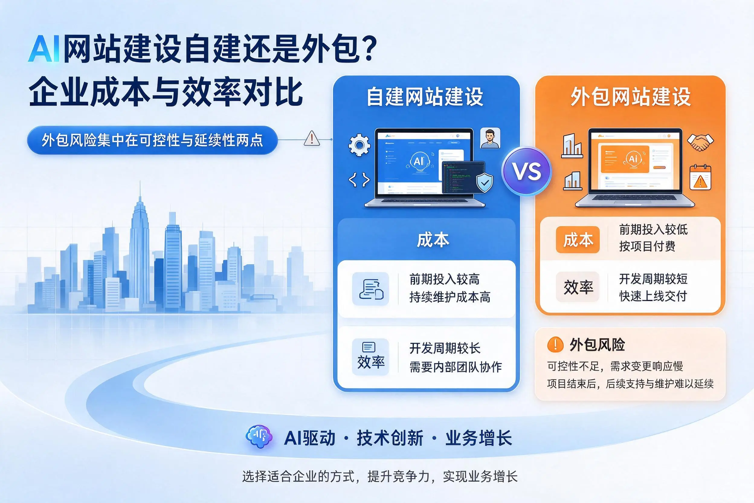 AI网站建设自建还是外包？河池企业成本与效率对比