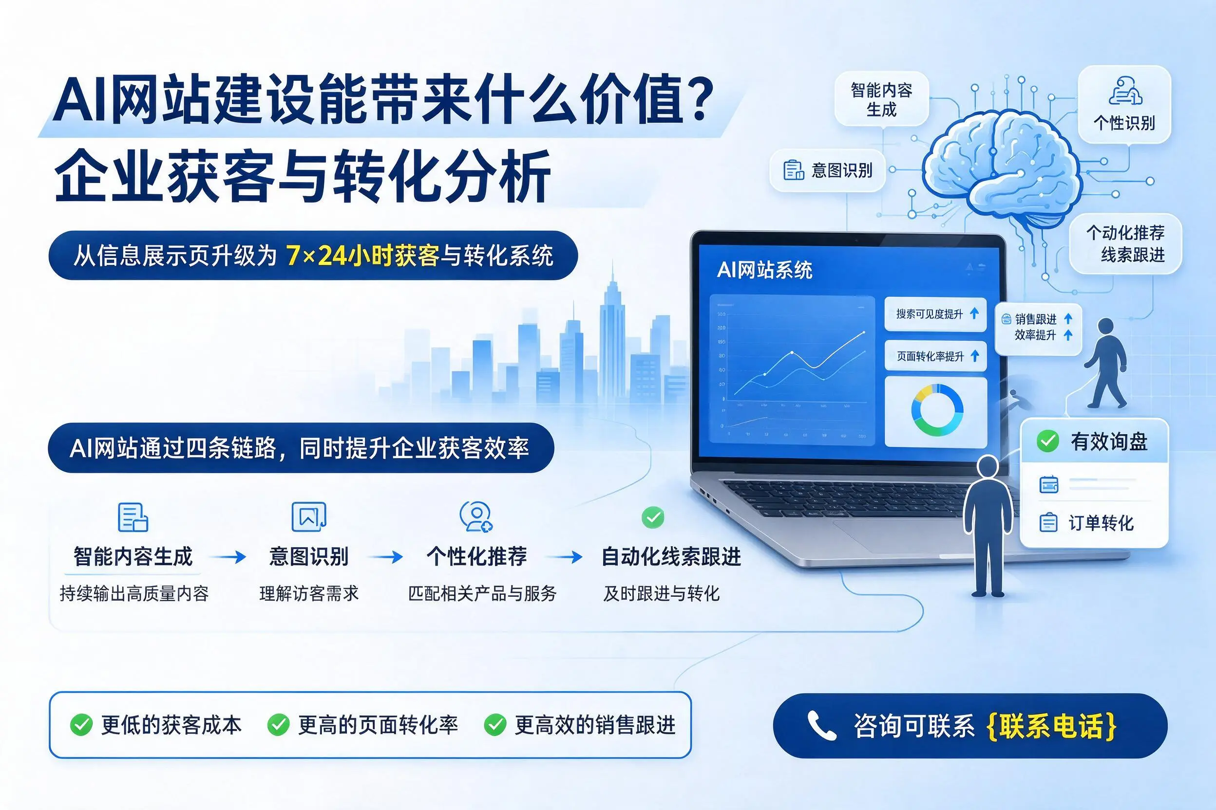AI网站建设能带来什么价值？河池企业获客与转化分析