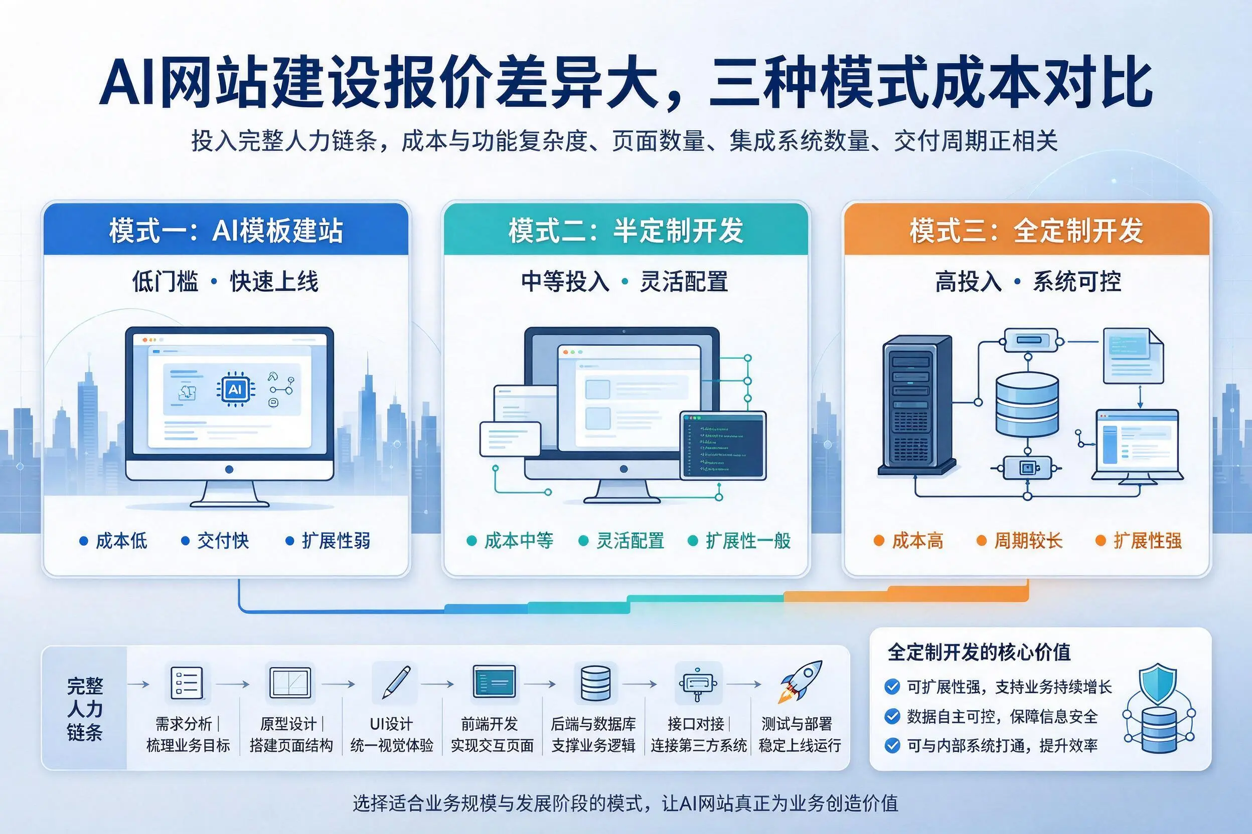 河池AI网站建设报价差异大，三种模式成本对比