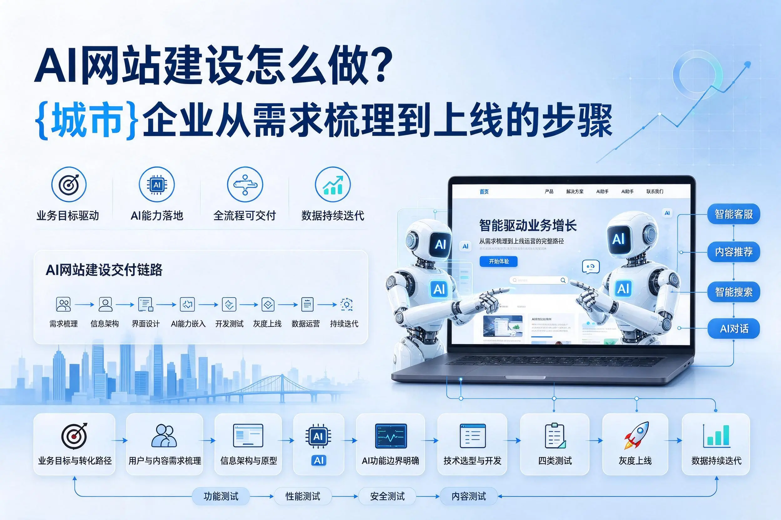 AI网站建设怎么做？河池企业从需求梳理到上线的步骤