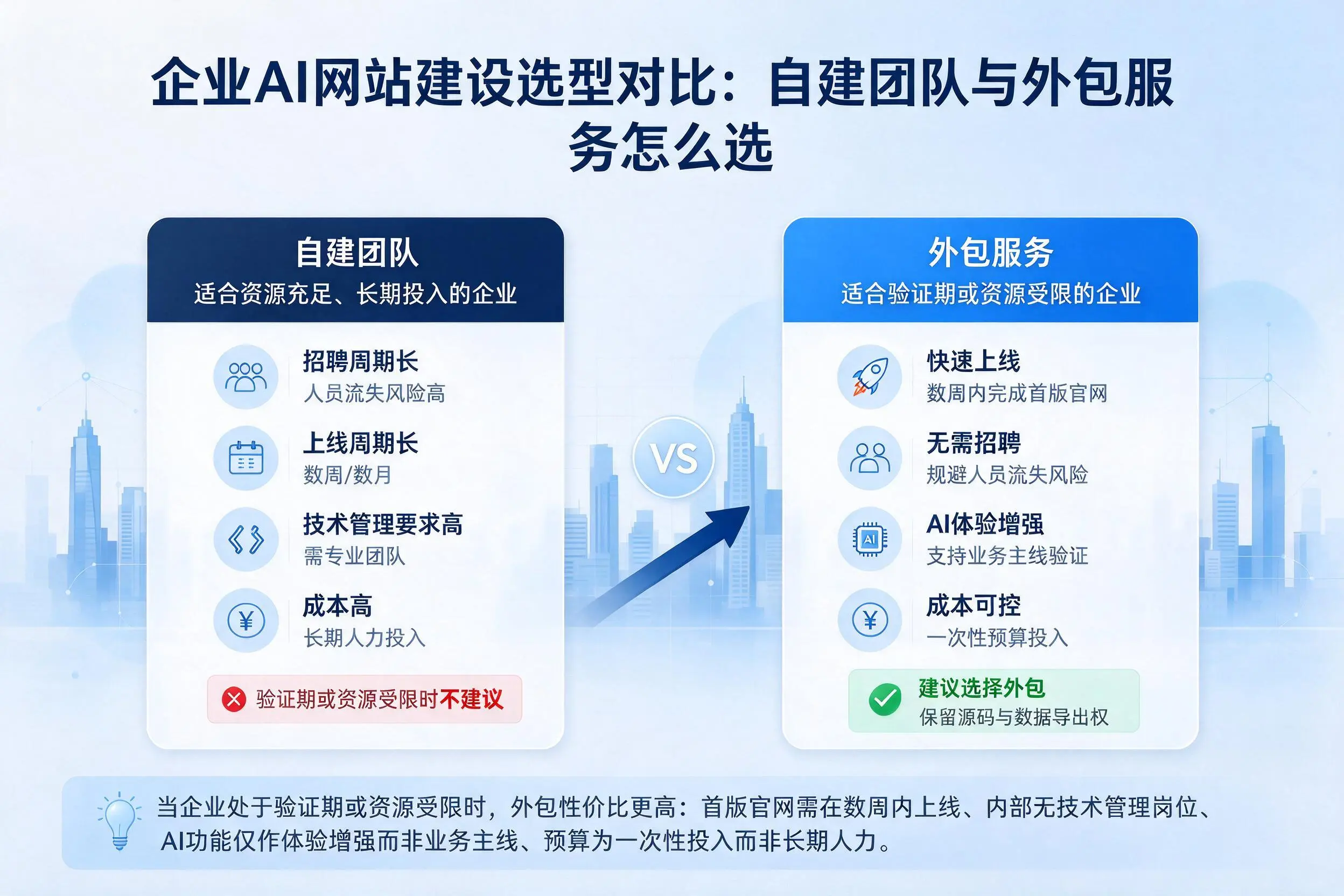 河池企业AI网站建设选型对比：自建团队与外包服务怎么选